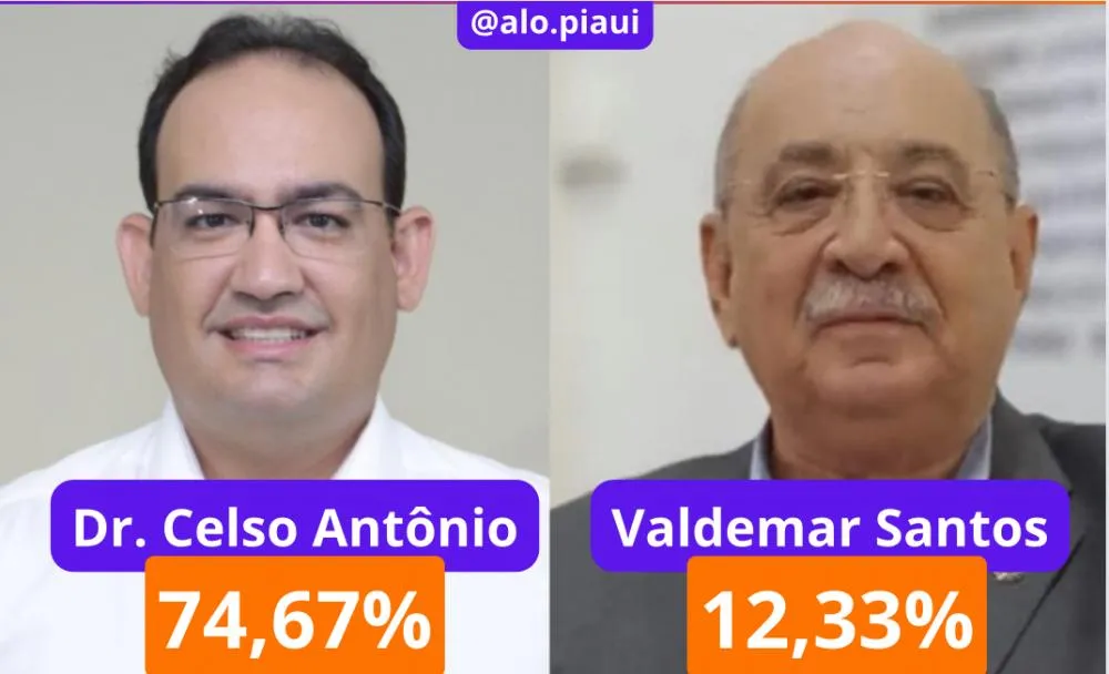 Nova pesquisa: Dr. Celso Antônio sobe para 74,67% das intenções de votos válidos