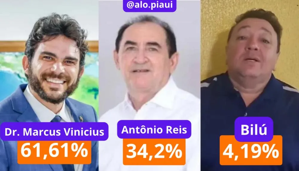 Dr. Marcus Vinícius amplia vantagem e sobe para 61,61% das intenções de votos válidos em Floriano