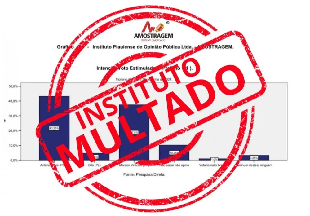 Justiça Eleitoral condena e multa Instituto de pesquisa em R$ 53 mil por divulgação de pesquisa falsa em Floriano-PI