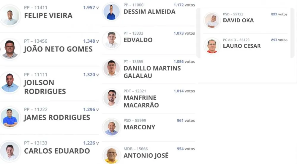 Saibam os 15 vereadores eleitos em Floriano