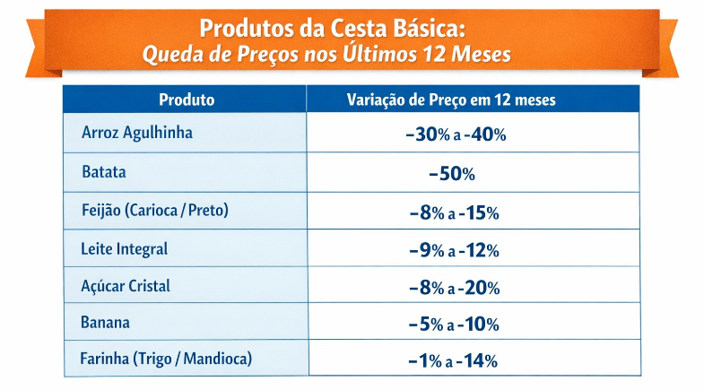 Cesta básica: produtos tiveram queda de até 50% em 2025