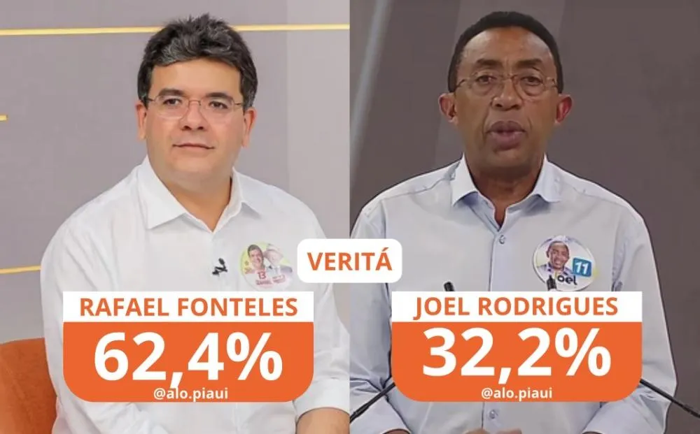 Veritá: Rafael lidera com 62,4 dos votos válidos contra 32,2 de Joel