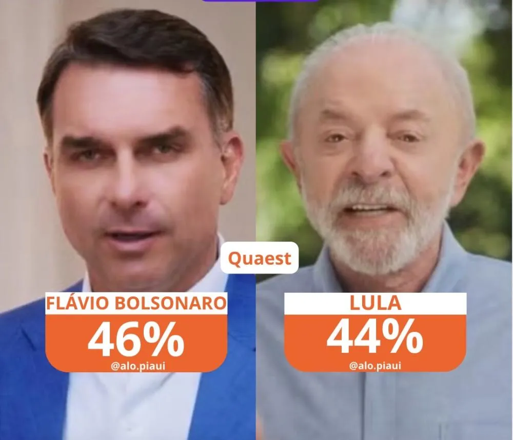 Quaest, 2º turno: Flávio Bolsonaro, 46%; Lula, 44%